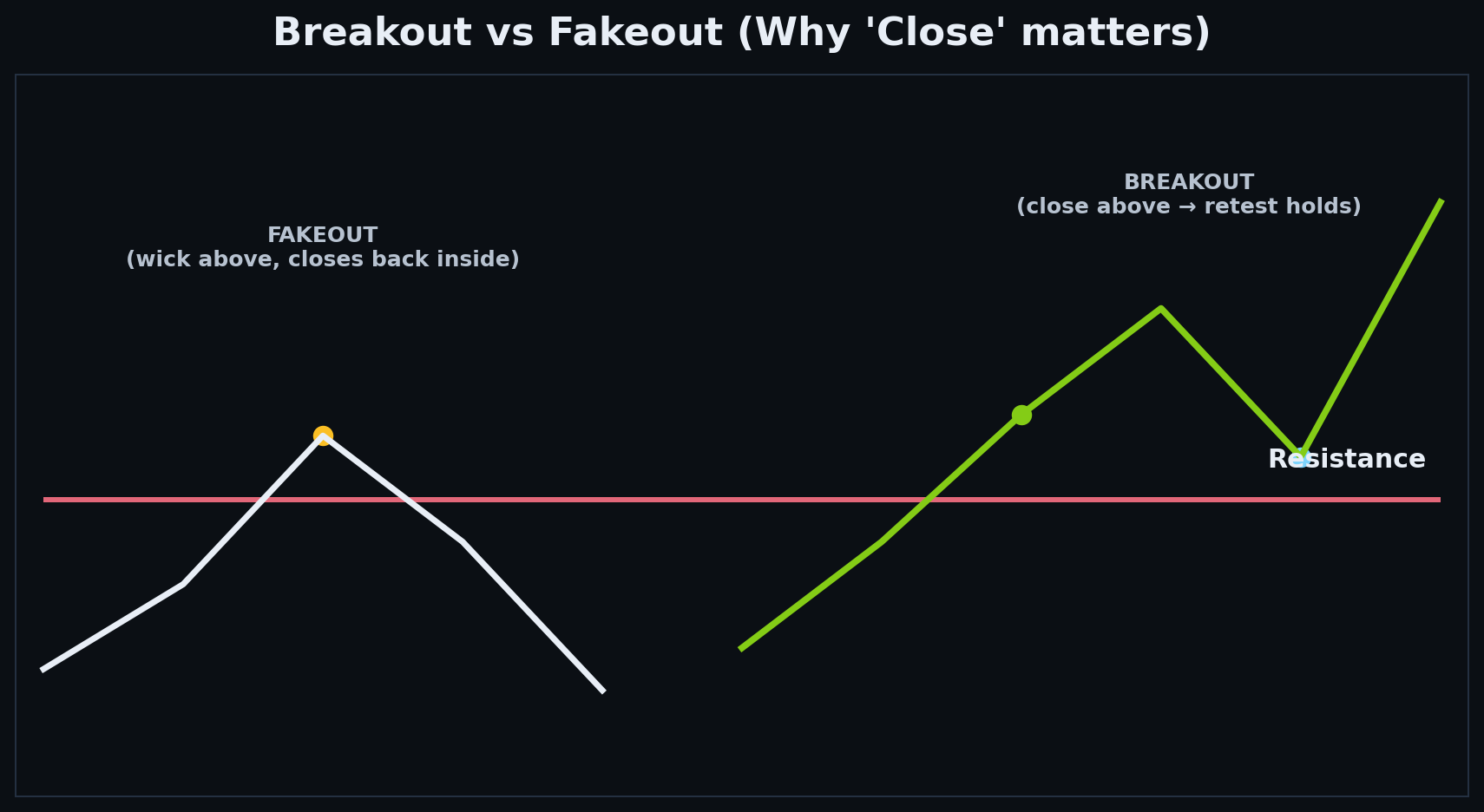 Breakouts & Fakeouts — How to Reduce Traps