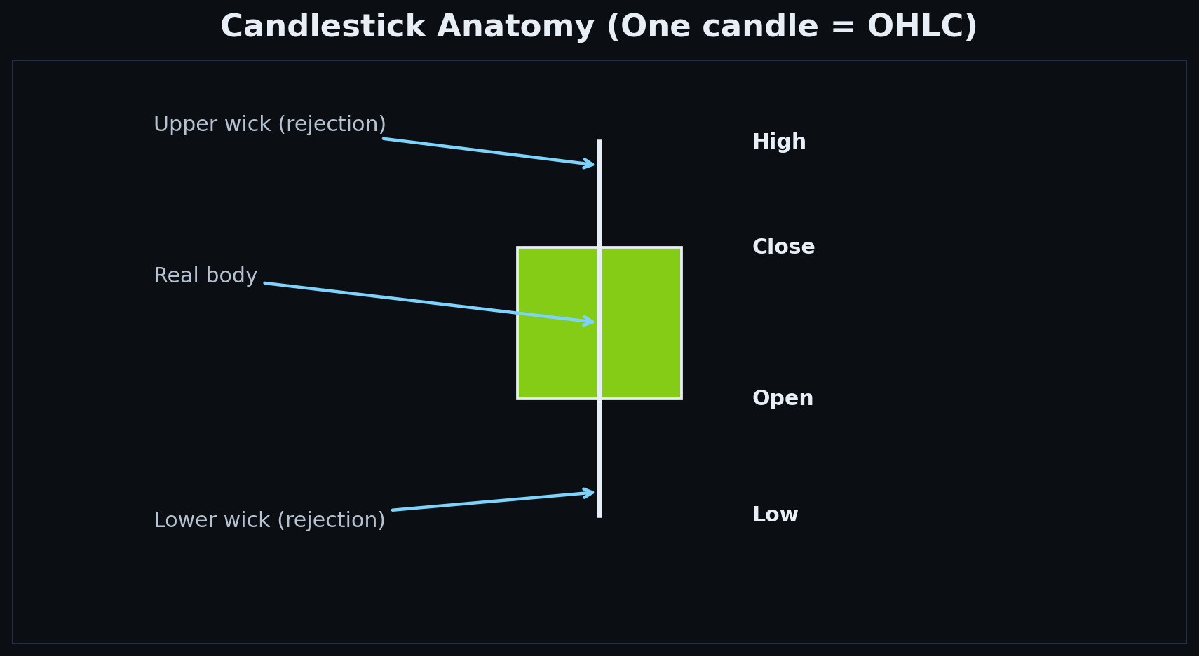 Technical Analysis Basics — A Practical Framework