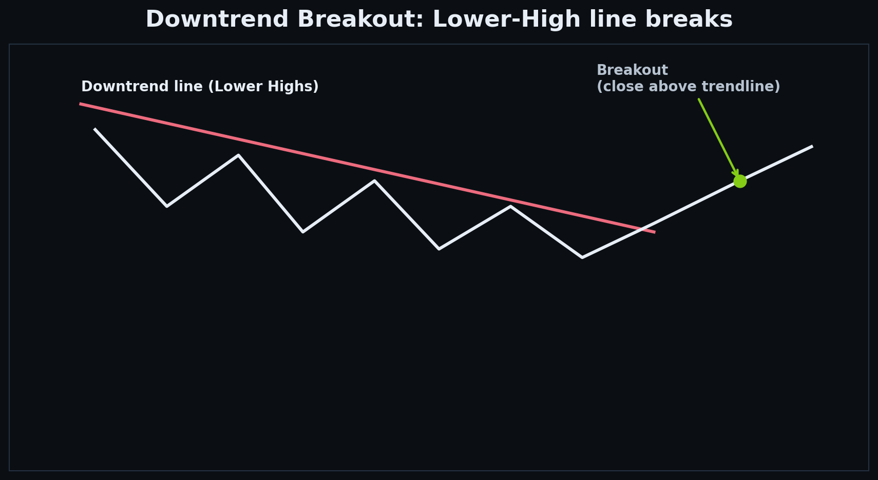 Downtrend Breakouts — Fresh vs Late