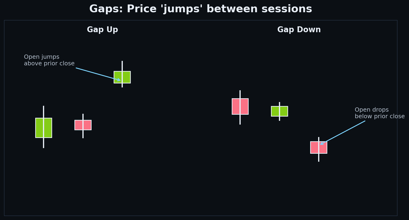 Gaps Explained — Why They Behave Like Zones