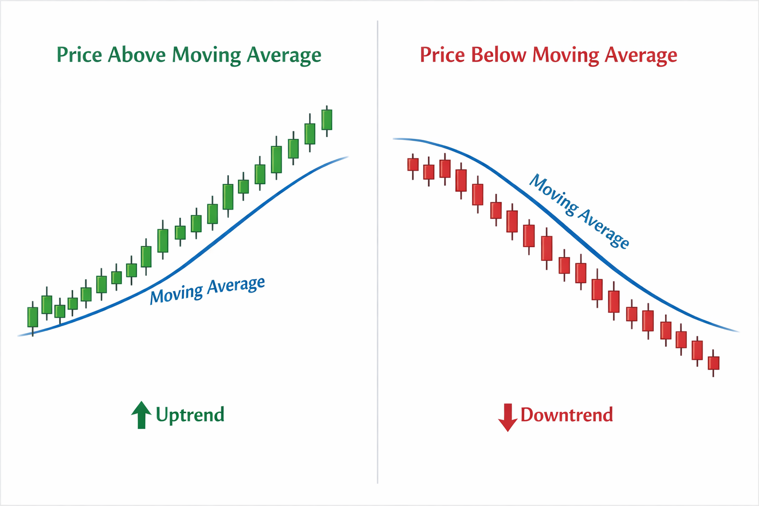 What moving averages actually do