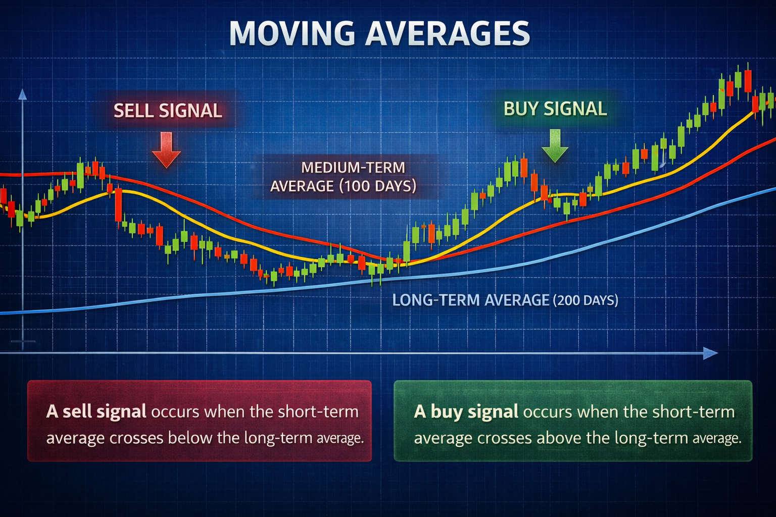 Dynamic support and resistance