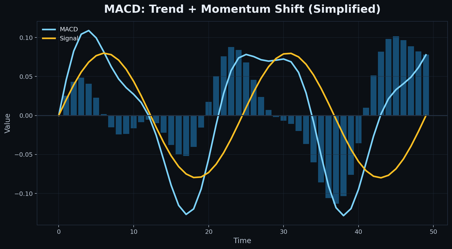 MACD Explained — Trend and Momentum Shifts