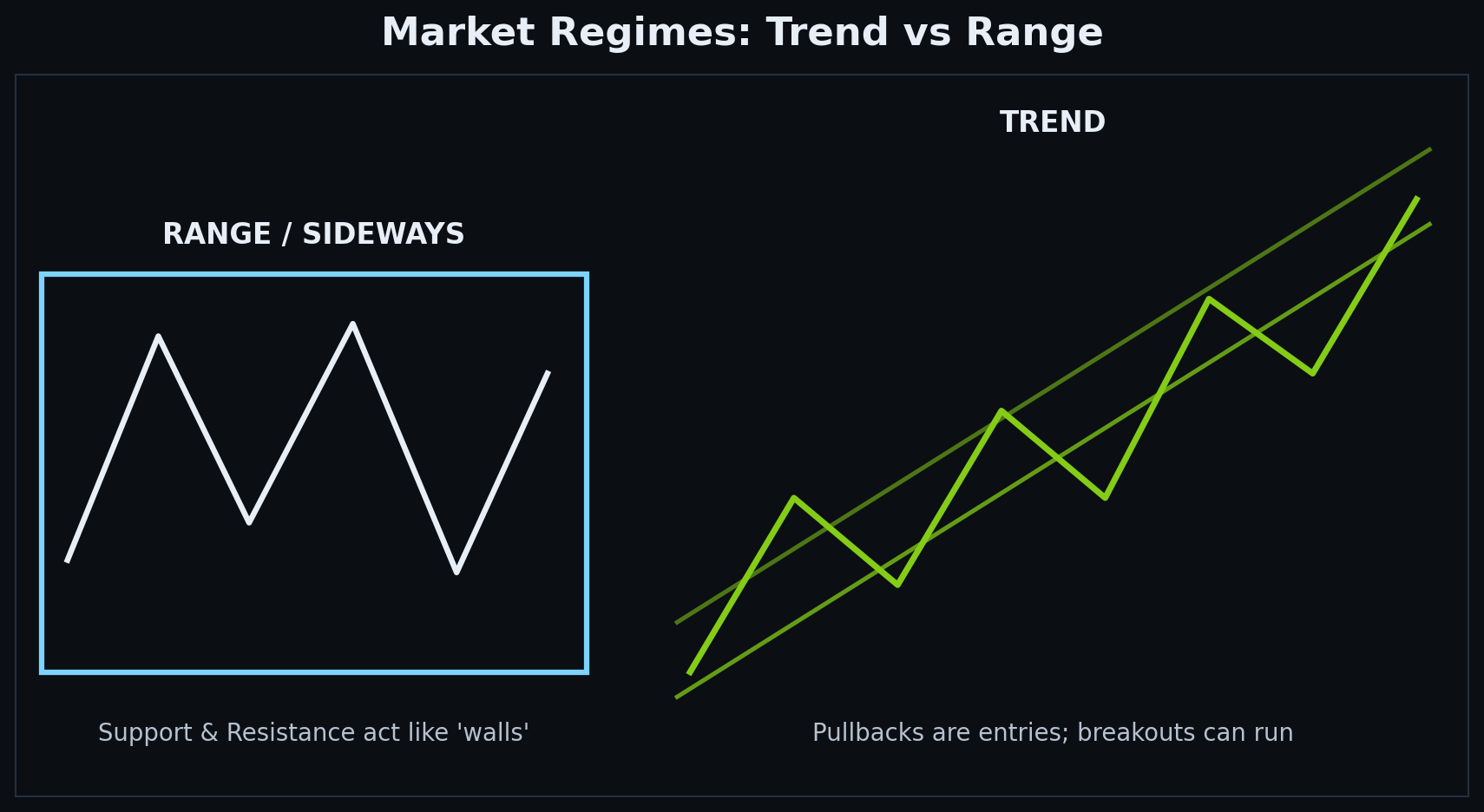 Market Regimes — Trend vs Range