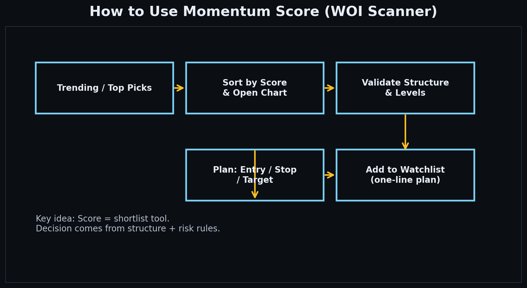 Momentum Score Explained (WOI Scanner)