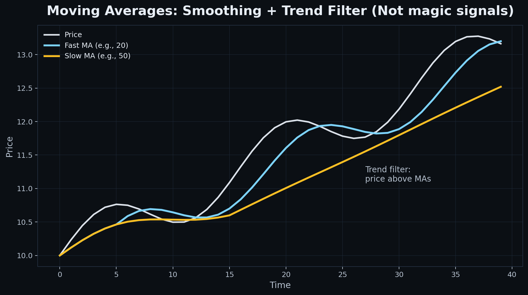 Moving Averages — 20, 50 and 200 Explained