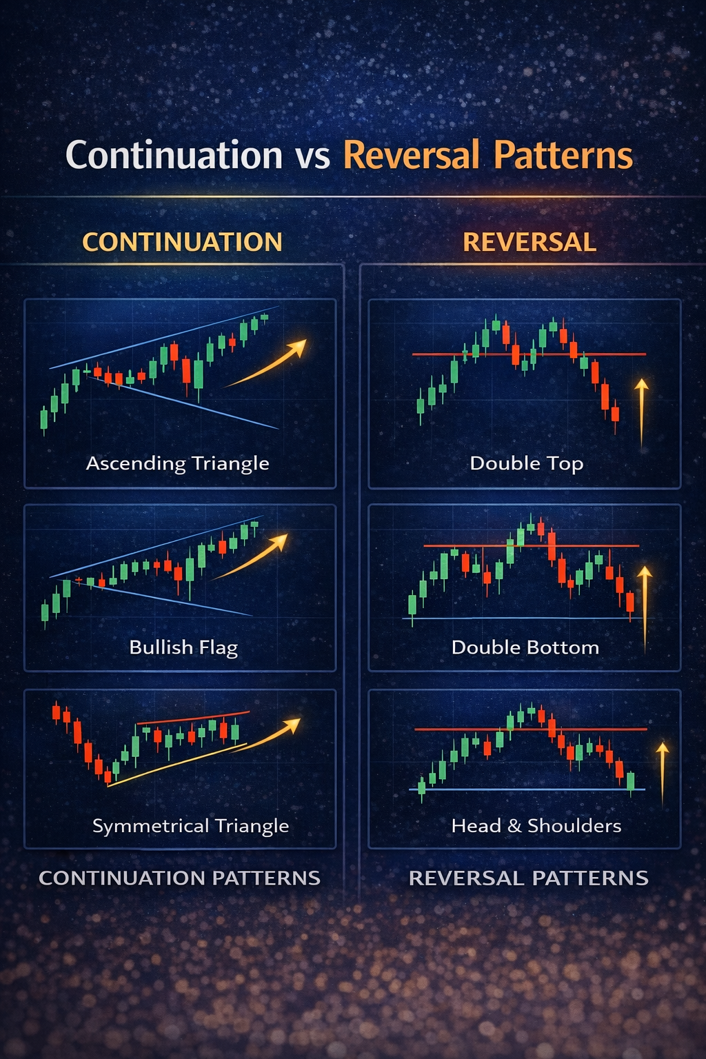 Continuation vs reversal patterns