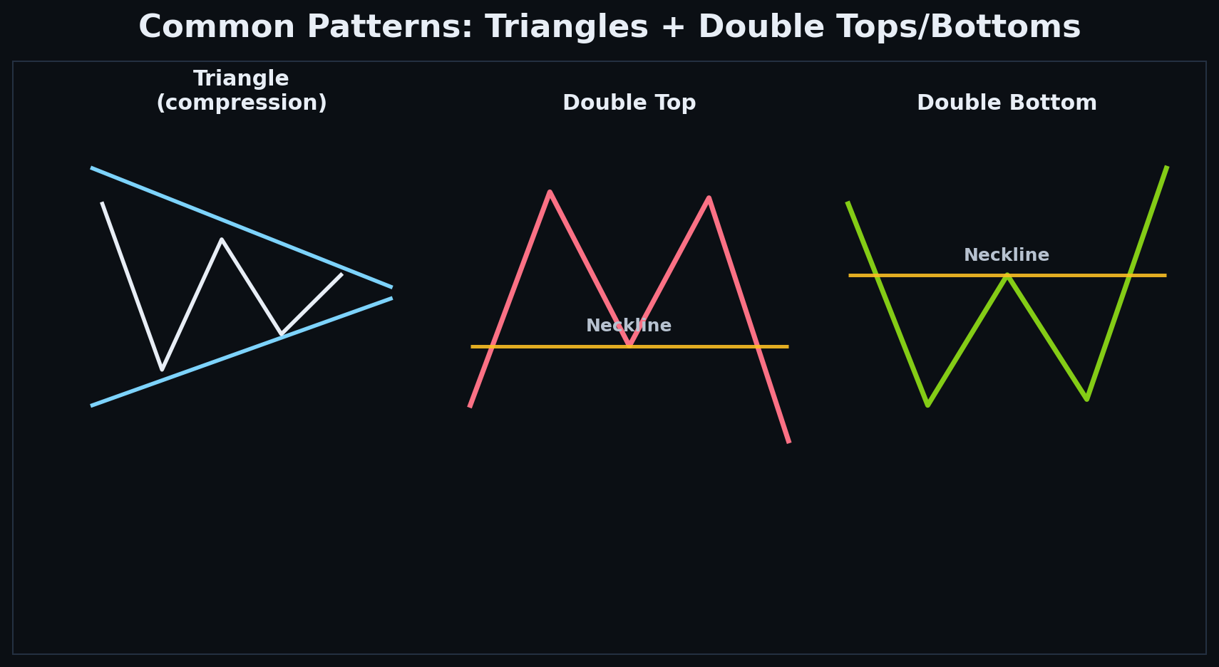 Technical Patterns Explained — Triangles, Ranges and Reversal Structures