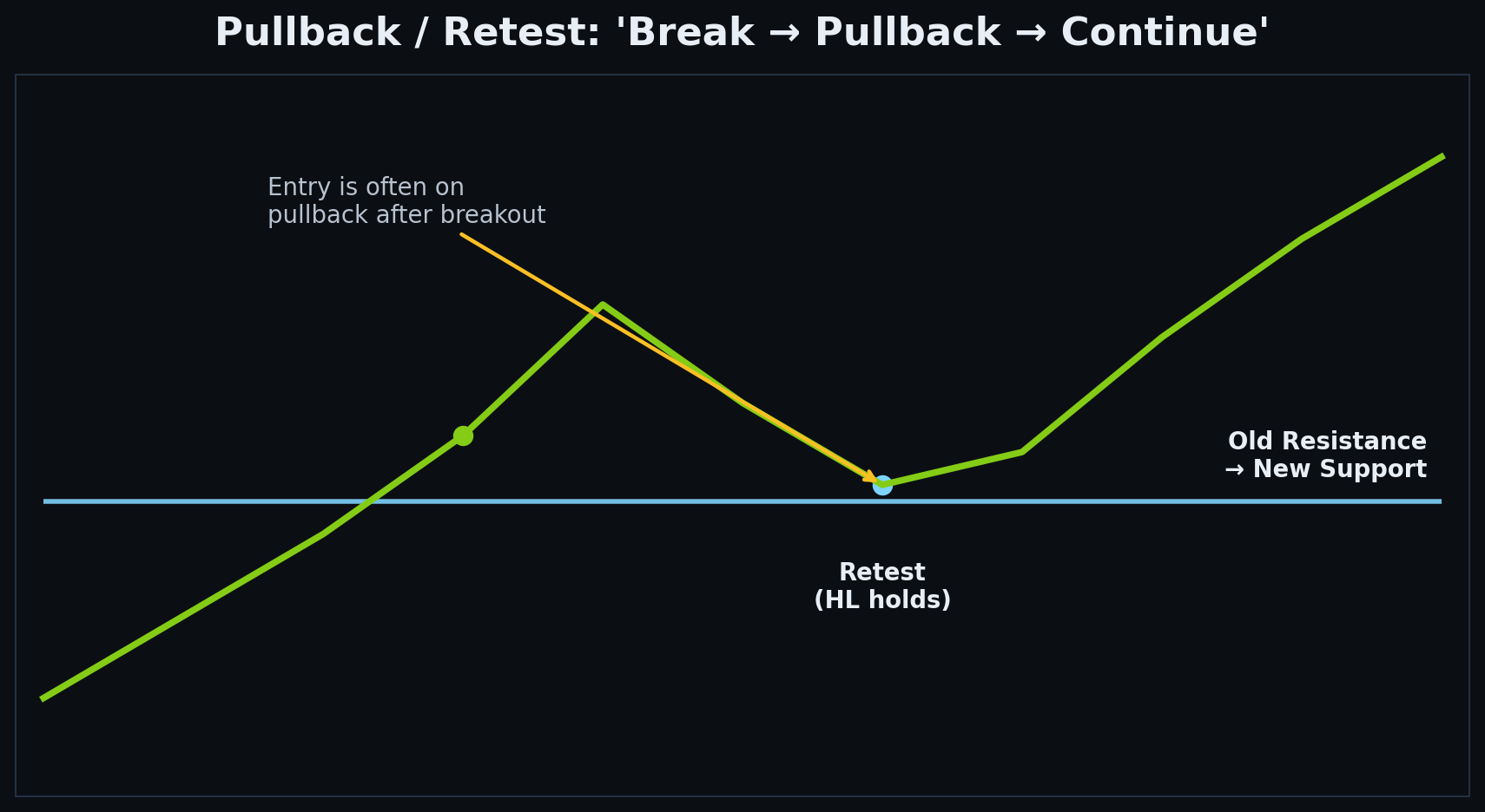 Pullbacks & Retests — Healthy vs Weak