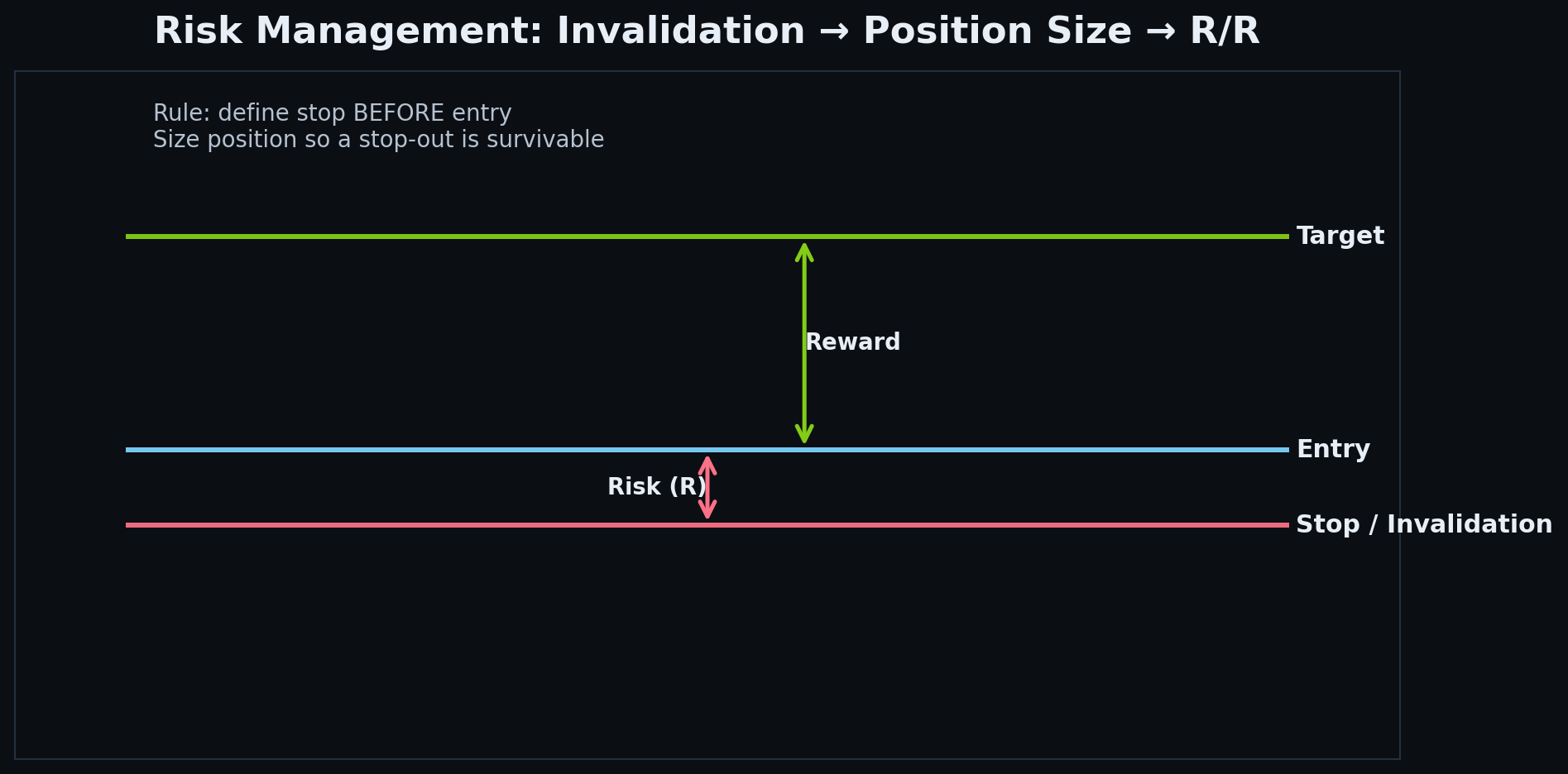 Risk Management — Position Size, Invalidation and ATR