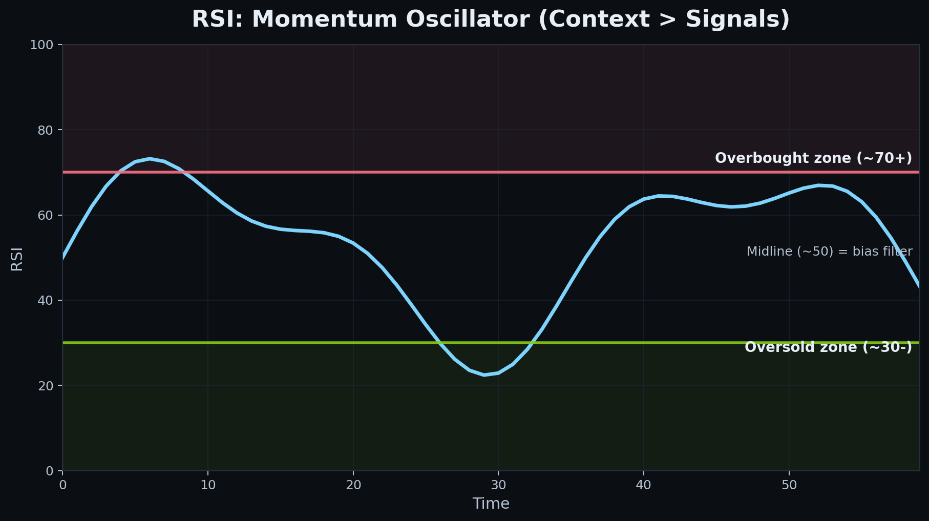 RSI Explained — Momentum, Not Magic