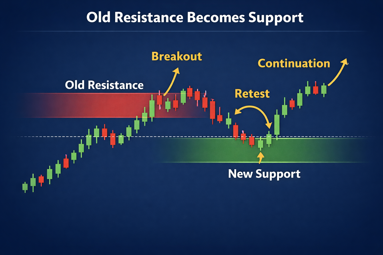 Support becomes resistance (role reversal)