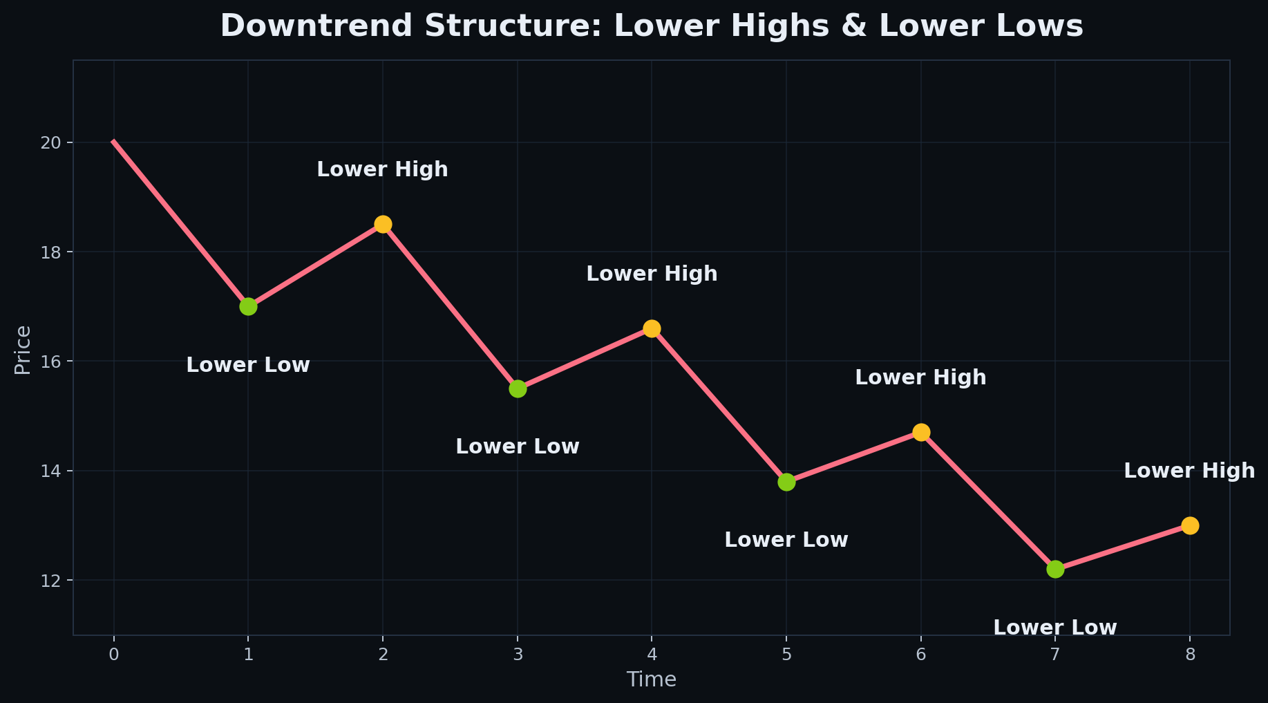 Trendlines and Market Structure