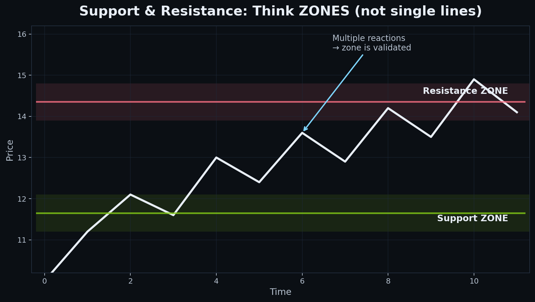 Support and Resistance — Zones, Not Lines