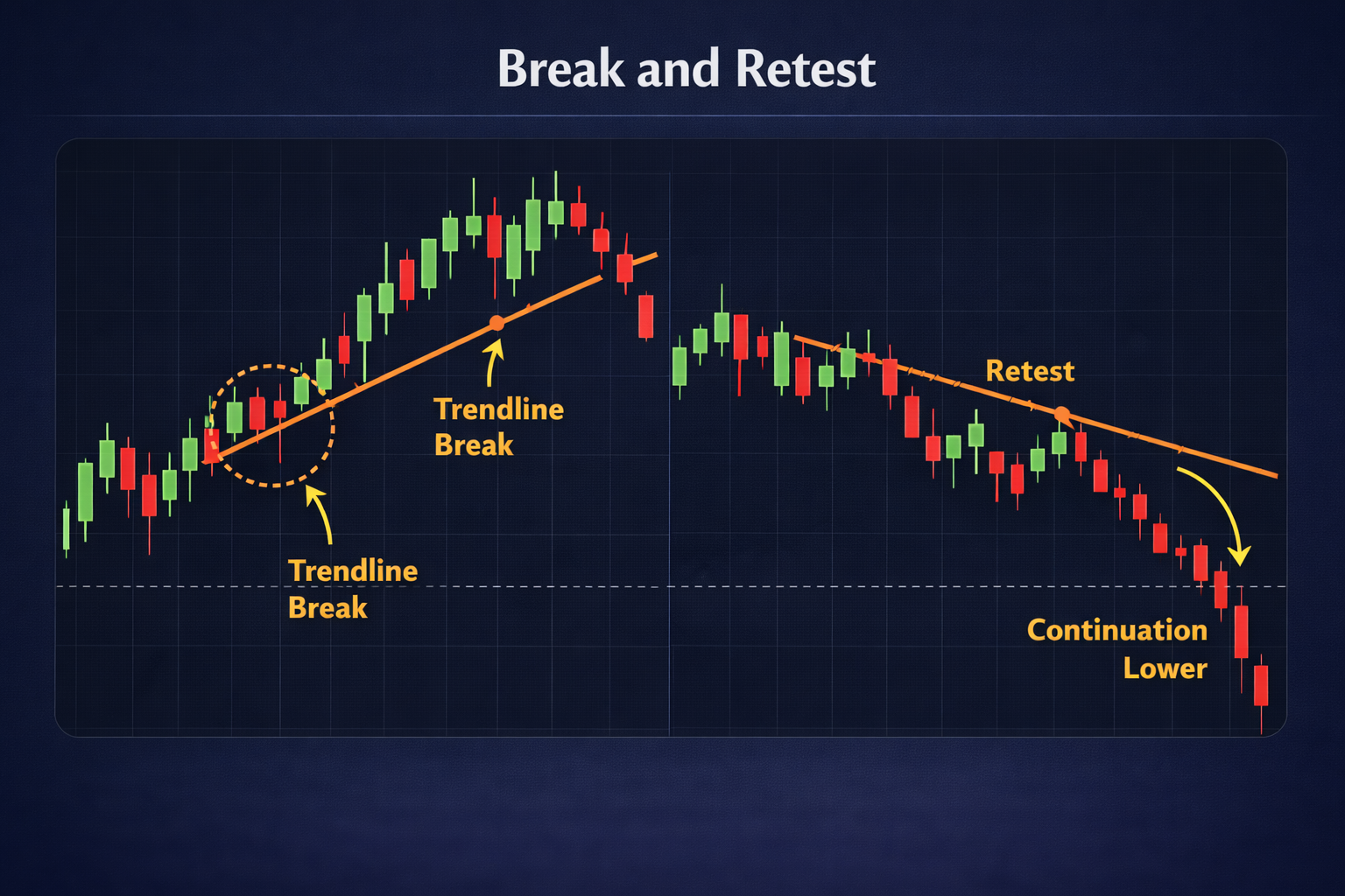 Break and retest